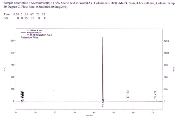 HPLC chromatogram of standard bergapten