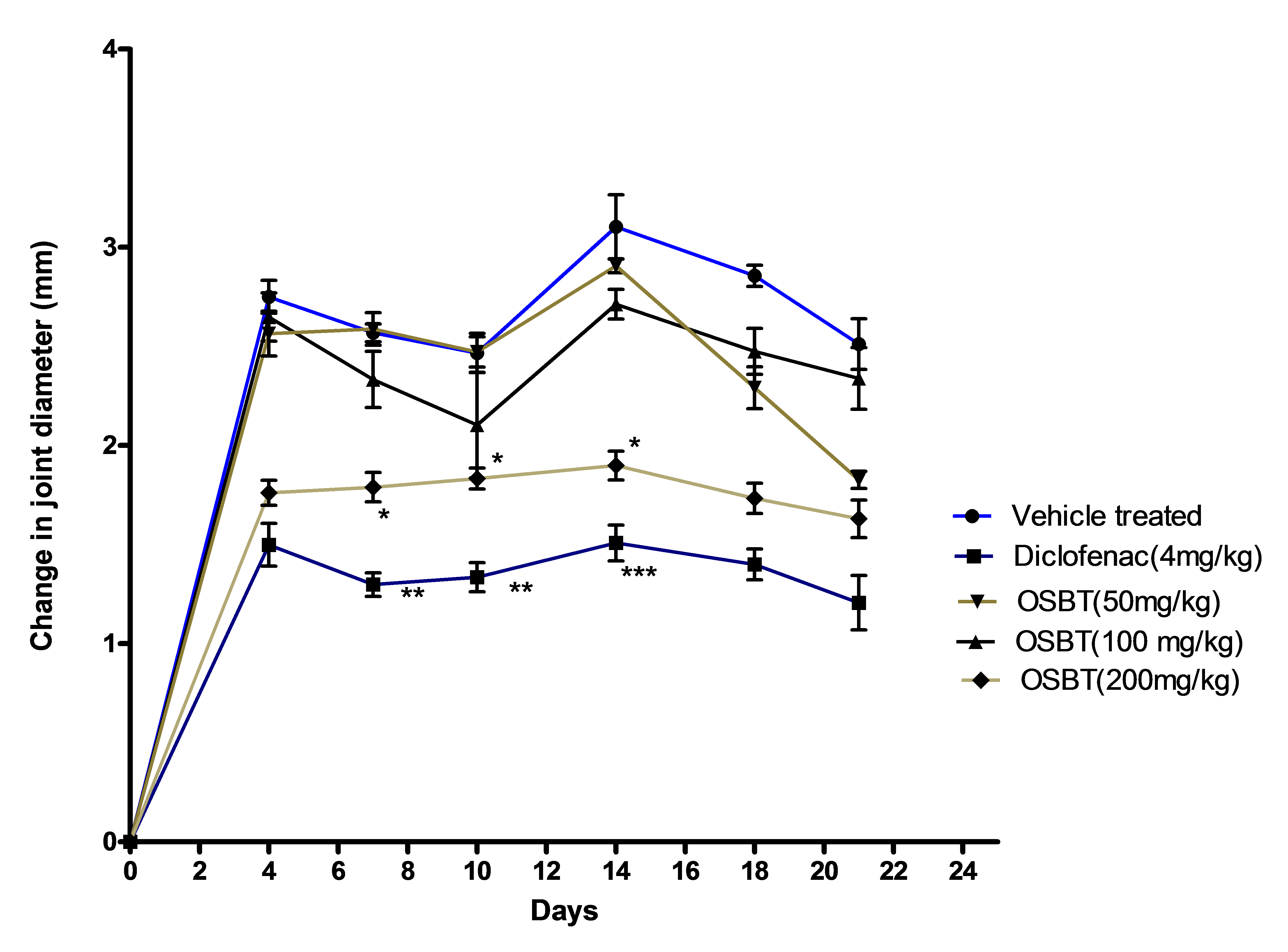 Graph of effect of Ocimum basilicum var.thyrsiflorum on joint diameter