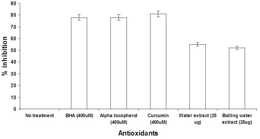 Lipid peroxidation inhibition activity of Star Anise extracts