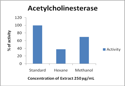 Graphical representation of % activity of acetylcholinesterase enzyme