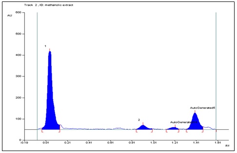 Fig: Chromatogram: HPTLC of methanolic extract of Psidium guavaja (Resolution at 220 nm; vol-20 µl, mobile phase- Mobile phase-n-hexane-ethyl acetate (7:3)