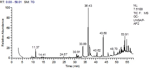 Fig: GLC chromatogram of the unsaponifiable matter of P. lamerei leaves and stems.