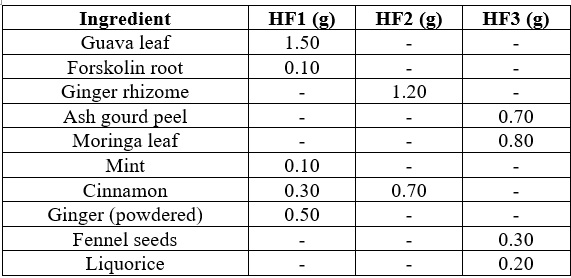 Composition of Multi-Herbal Tea Blends