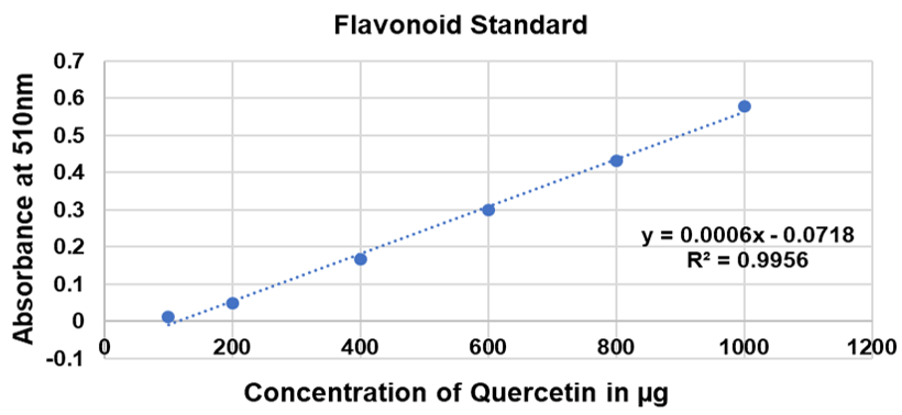 Standard calibration curve for standard Saponin