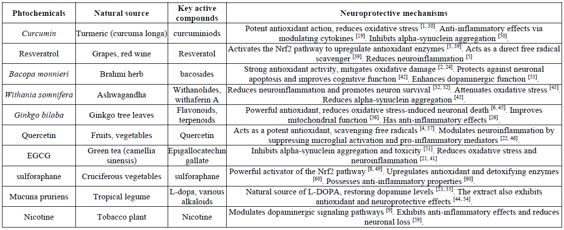 This table provides a detailed overview of the key phytochemicals discussed, highlighting their natural sources, specific active compounds, and the multifaceted neuroprotective mechanisms they employ to combat the pathology of Parkinson's disease This table provides a detailed overview of the key phytochemicals discussed, highlighting their natural sources, specific active compounds, and the multifaceted neuroprotective mechanisms they employ to combat the pathology of Parkinson's disease