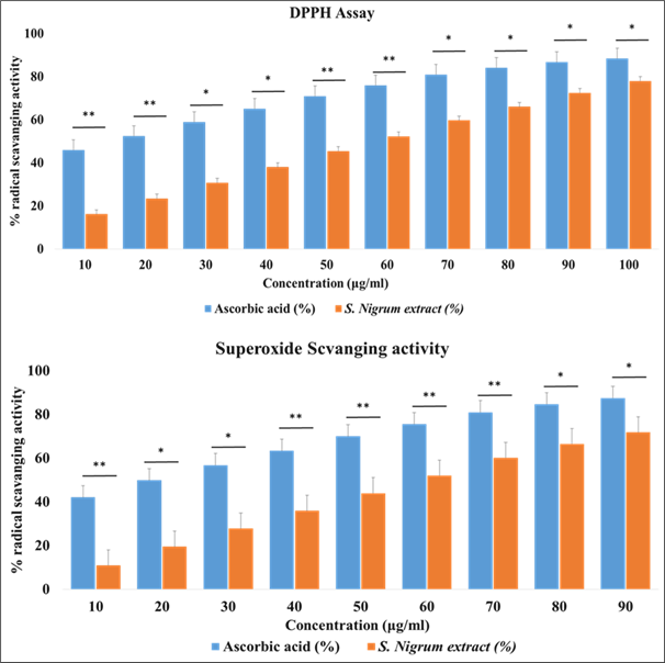 Dose-response curves of S. nigrum extract in antioxidant assays, A. DPPH, and B. Superoxide scavenging.