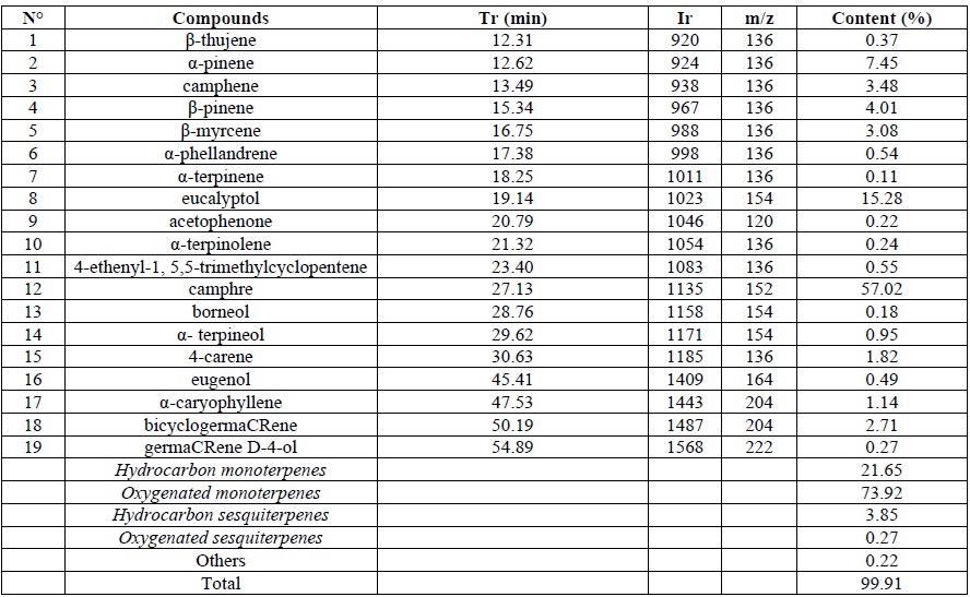 Chemical composition of Cinnamomum camphora essential oil obtained by steam distillation