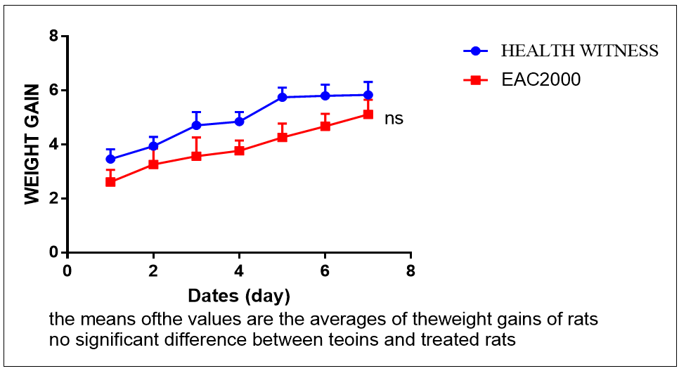 Effect of single administration of C. aurantifolia extract at 2000 mg/kg/bw.