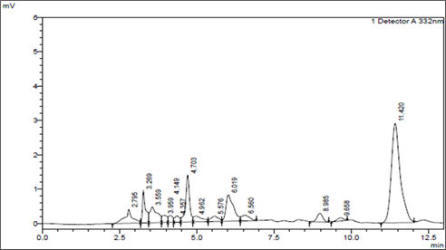Volcanic tuff chromatogram