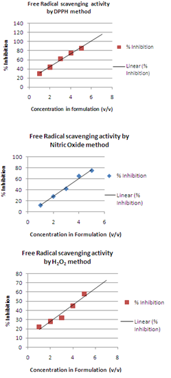 antioxidant activity of Equisetum arvense