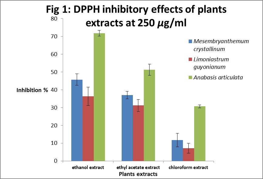 Antioxidant and Quantitative Estimation of Phenolics and Flavonoids of